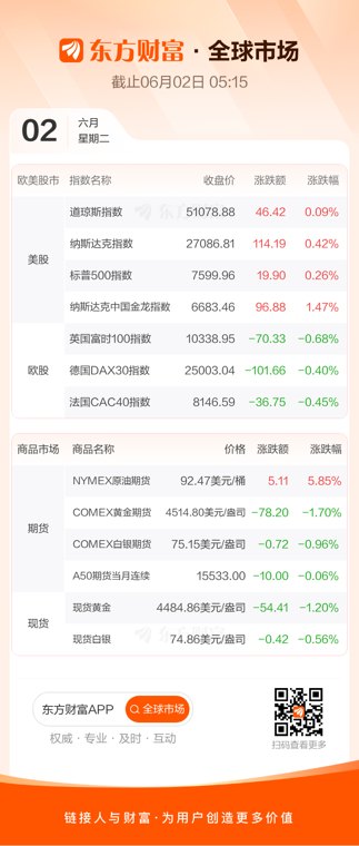 美股三大指数均创收盘新高 油价大涨