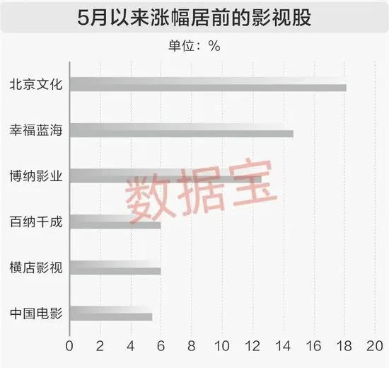 暑期档将至点燃影视院线板块!3股获机构扎堆评级