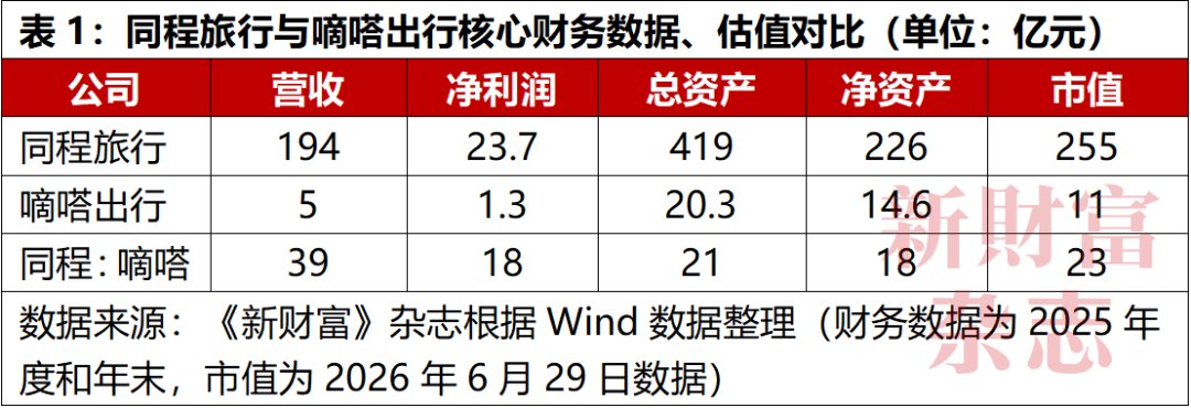交易额两年下滑45%,嘀嗒股价深度破发!同程12亿抄底看中了什么