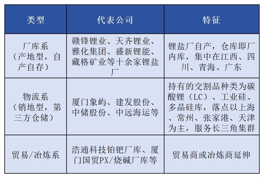 密尔克卫申请广期所氢氧化锂交割库资质,物流企业为何布局新能源期货交割业务