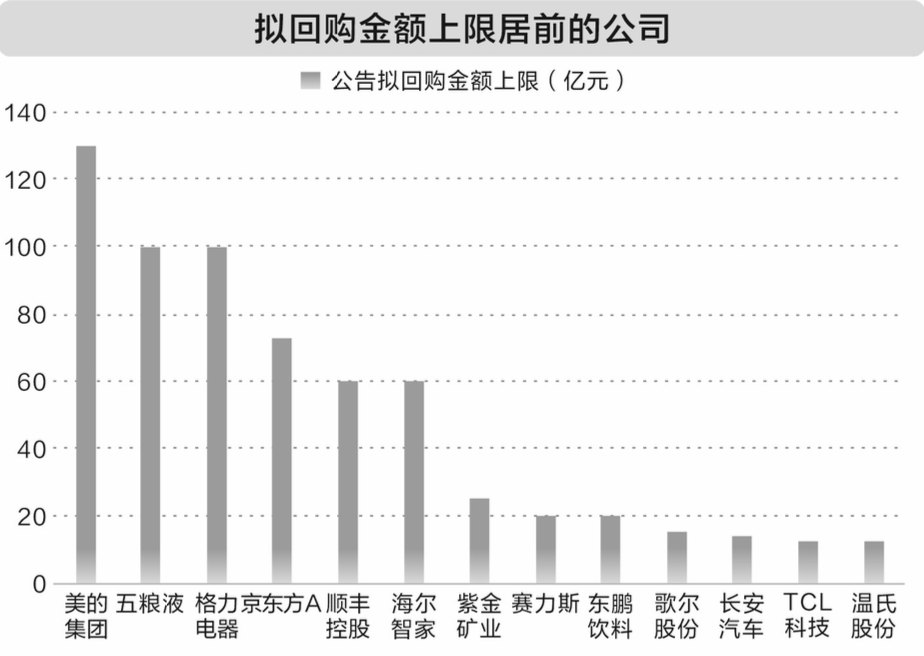 超1000亿元!这些公司正豪气回购!14股业绩猛增(附名单)