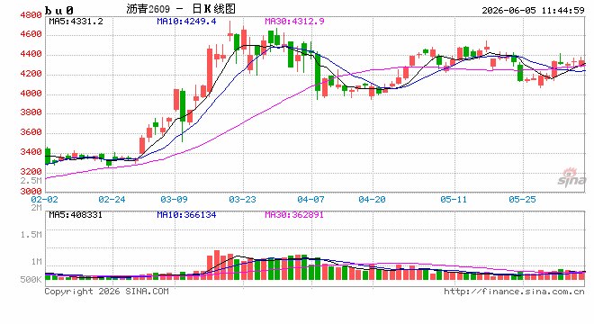 BU主力短期价格重心上移,6月炼厂排产预况惨淡