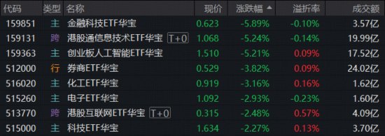 退守4000点!“AI交易”突变,创业板人工智能ETF挫逾5%,159131获巨额申购!低估板块抗跌,农牧渔逆市收红